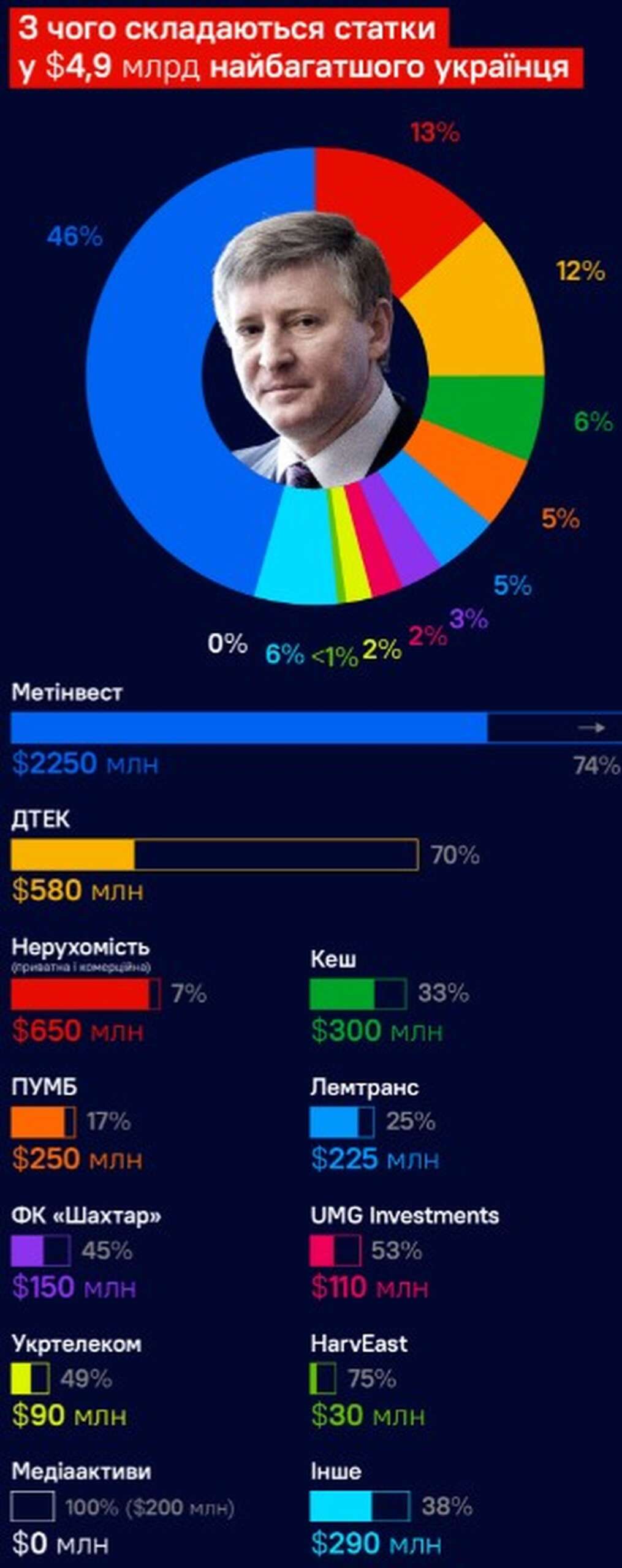 Состояние Рината Ахметова сократилось на 64% – Forbes - фото 1 dqxikeidqxitkant