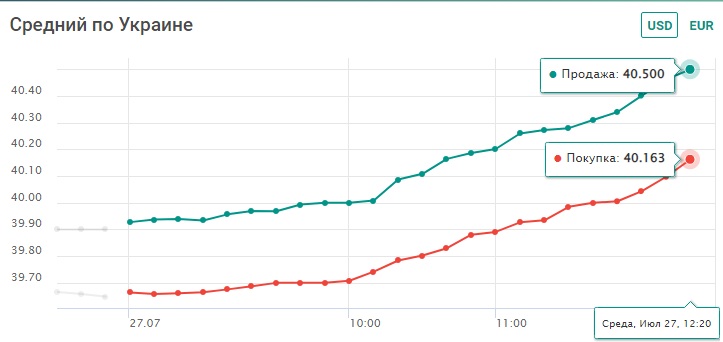 Долар досяг 40,5 грн і продовжує дорожчати в обмінниках. Курс валют у середу, 27 липня - фото 1 dqxikeidqxitkant