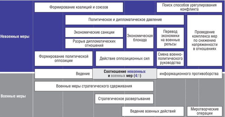 Таблиця зі статті «Ценность науки в предвидении», яка показує, що гібридний напад передбачає, зокрема: формування політичної опозиції, дії опозиційних сил, економічну блокаду, зміну військово-політичного керівництва; ведення військових дій dqxikeidqxiqqeant