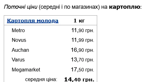 В Україні подешевшала молода картопля dqxikeidqxiqqeant
