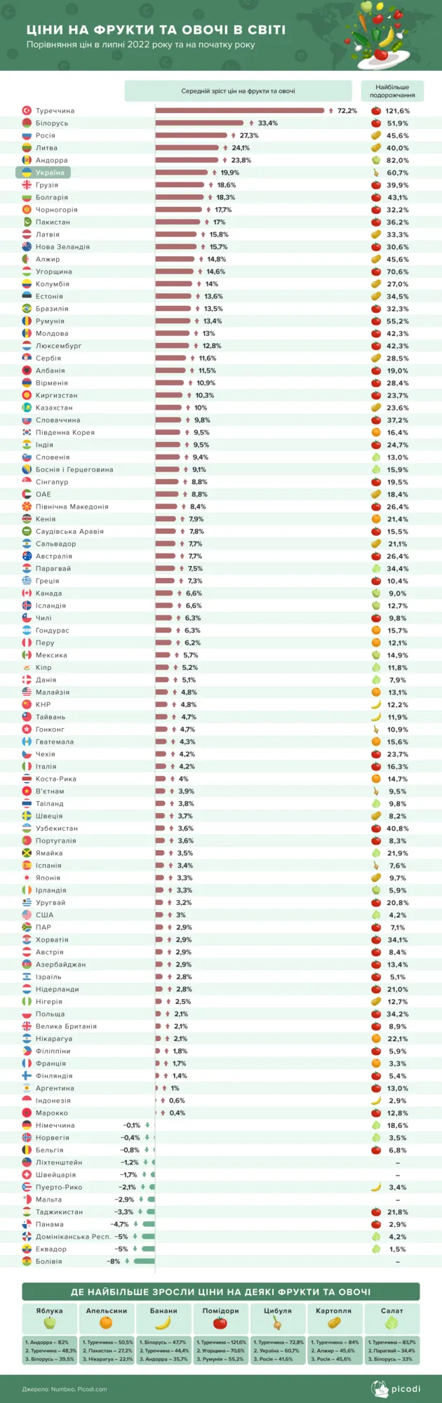 Как изменялись цены на овощи и фрукты в мире