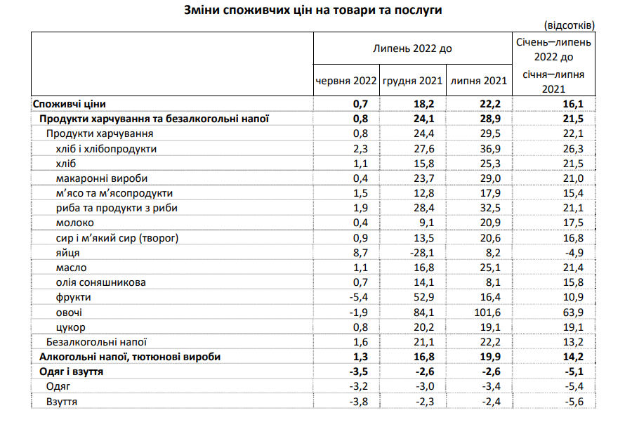 Инфляция в Украине в июле. Госстат dqxikeidqxiqqeant