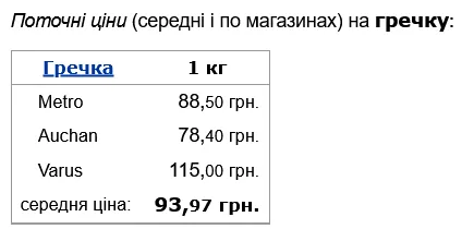 Гречка в Україні подорожчала dqxikeidqxitkant