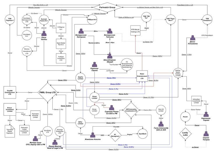 Ownership scheme of PariMatch Group