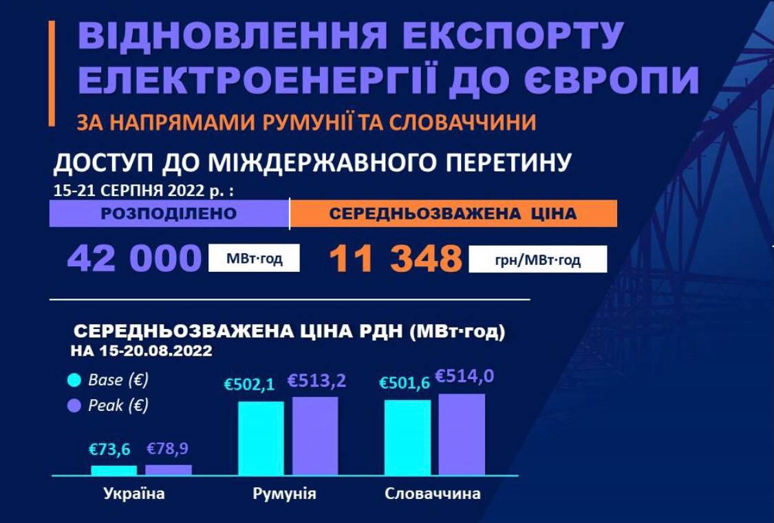 Цена экспортной электроэнергии из Украины за неделю выросла в 1,5 раза dqxikeidqxiqqeant