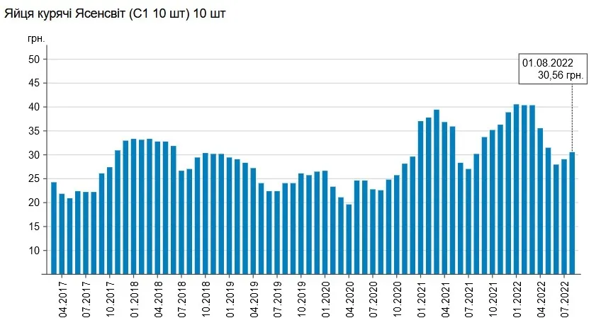 Как дорожали яйца