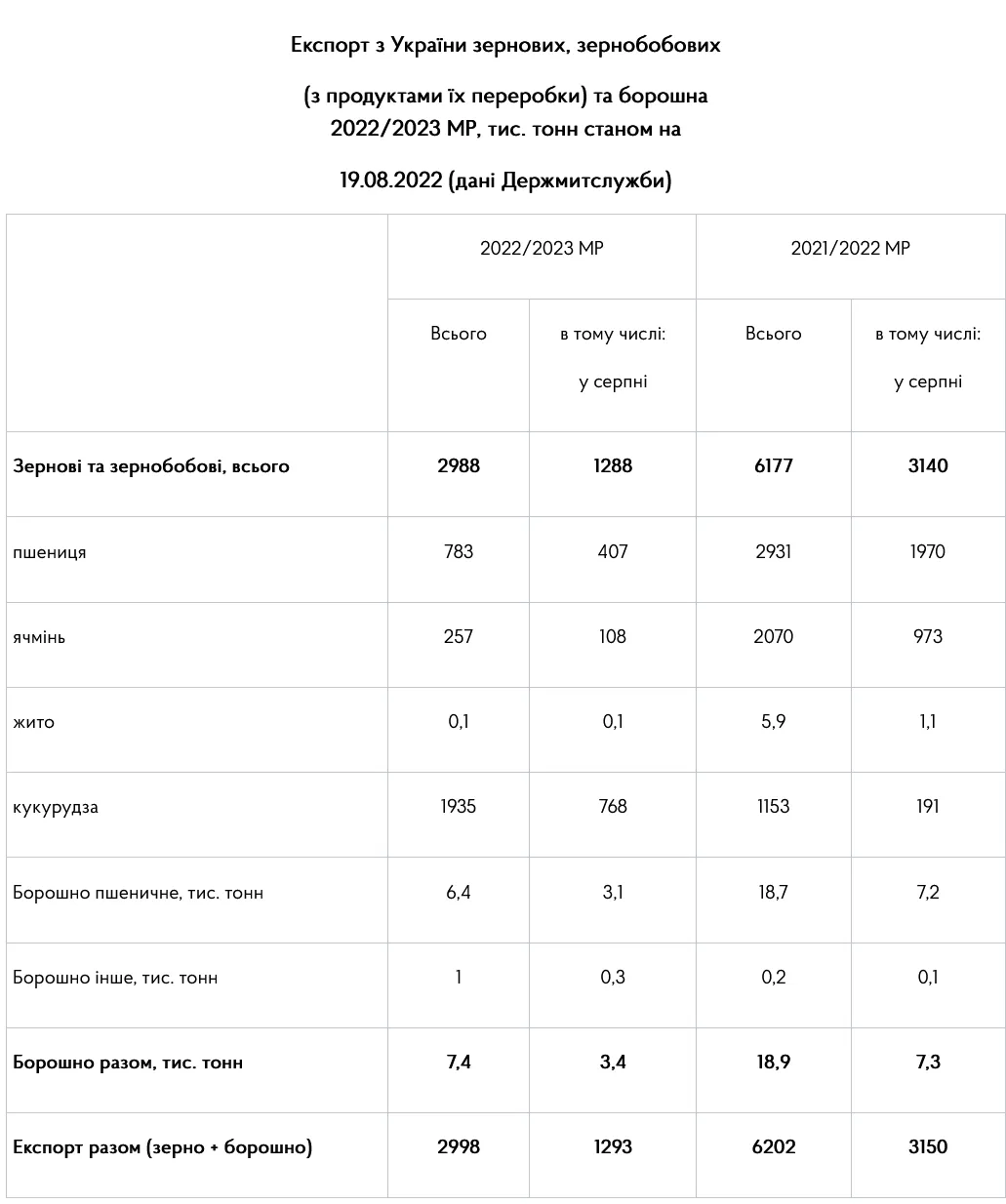 Украина нарастила импорт пшеницы dqxikeidqxiqqeant