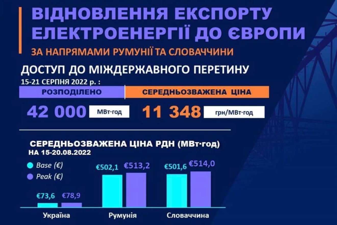 Укренерго заробила майже 2 млрд на експорті електроенергії до ЄС - фото 1 dqxikeidqxiqqeant