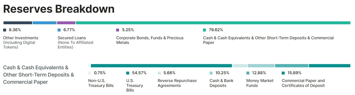Забезпечення стейблкоїну Tether продовжує викликати питання у експертів. dqxikeidqxiqxxant
