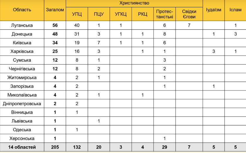 Окупанти пошкодили 205 релігійних споруд dqxikeidqxitkant