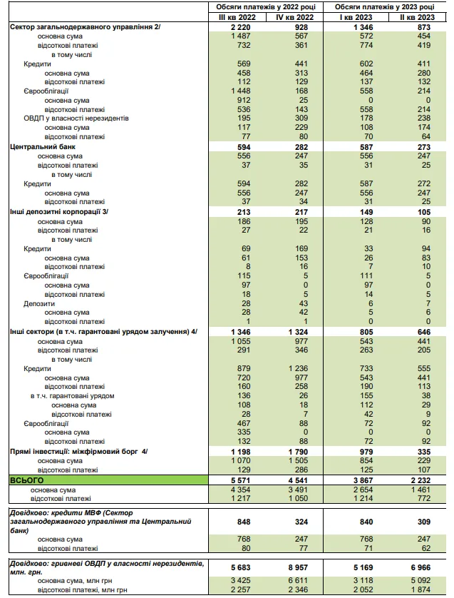 Календар планових платежів із зовнішньої заборгованості перед нерезидентами станом на 1 липня dqxikeidqxitkant