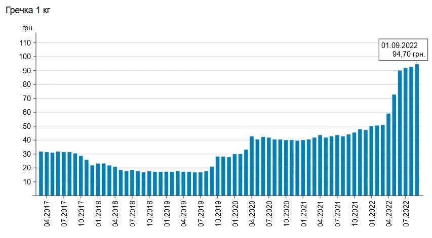 Дорожает гречка уже 9 месяц подряд – начиная с января-2022