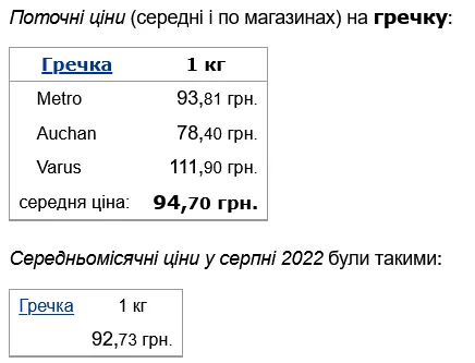 В Україні зросла ціна на гречку dqxikeidqxiqqeant