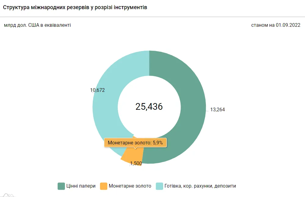 З чого складаються ЗВР України dqxikeidqxiqqeant