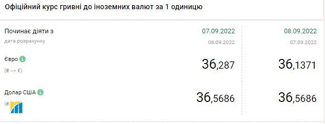 Доллар резко подорожал: актуальные курсы валют в Украине на 8 сентября dqxikeidqxitkant
