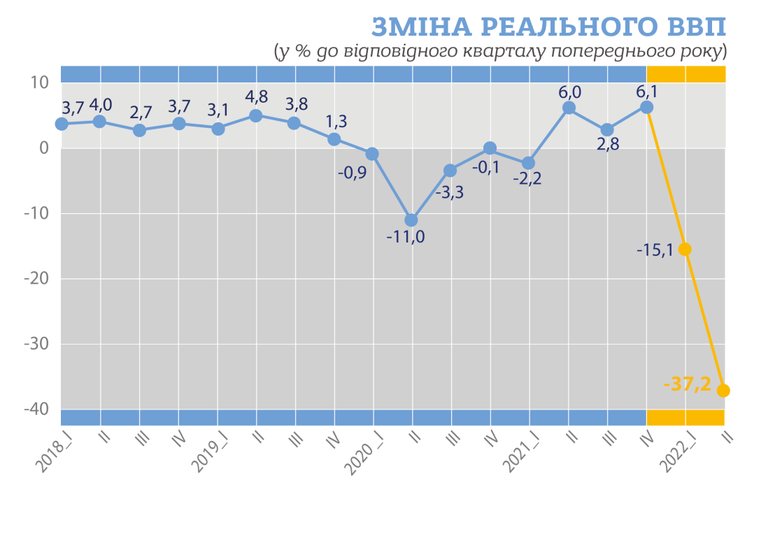 графік падіння ВВП, рівень ВВП, ВВП, ВВП України, графік ВВП, зростання ВВП, падіння ВВП dqxikeidqxiqqeant