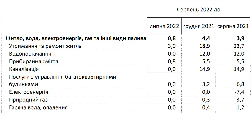 Коммуналка в Украине за год подорожала на 3,9% dqxikeidqxitkant