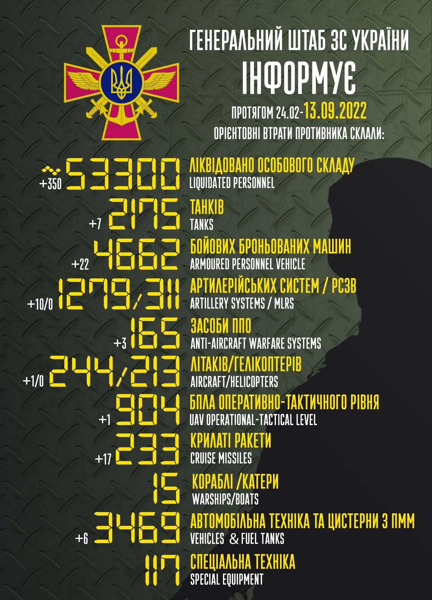Втрати РФ у війні проти України перевищили 53 тис. осіб, знищено 2175 танків dqxikeidqxiqqeant