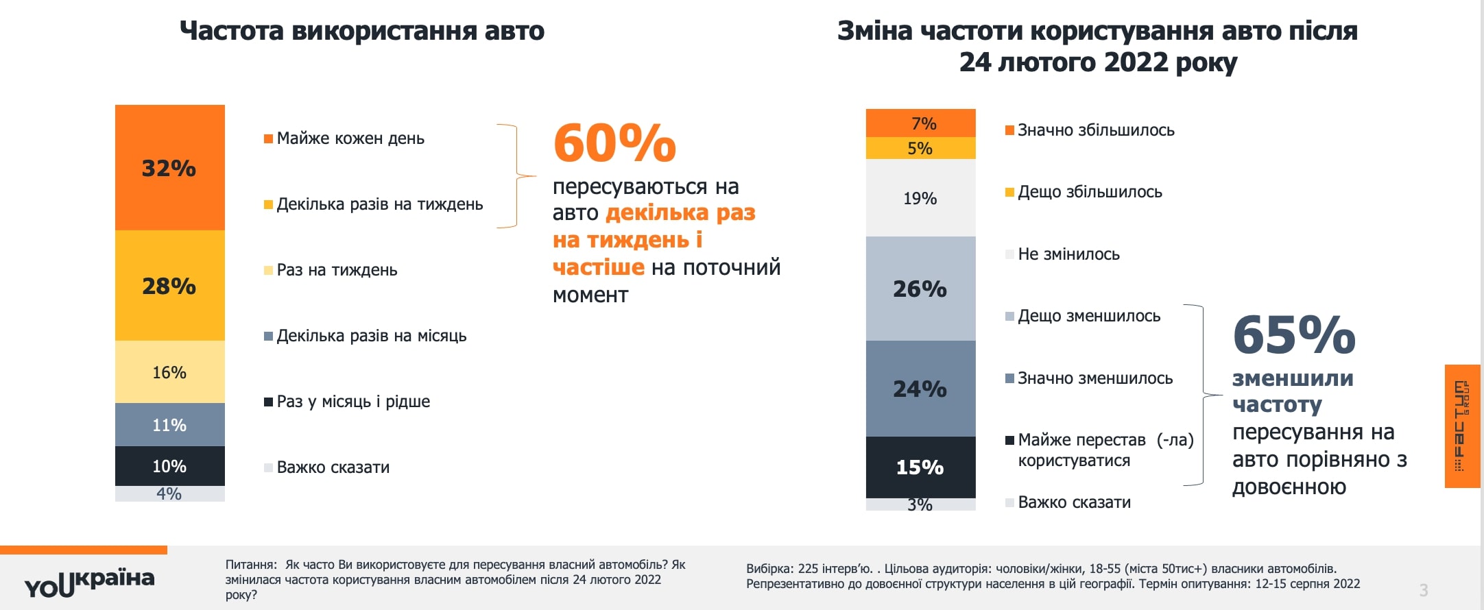 З початку війни 15% українців перестали їздити своїми автомобілями dqxikeidqxiqqeant