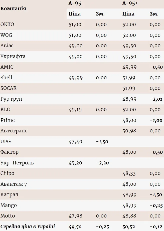 В Украине перечислили цены на бензин dqxikeidqxitkant