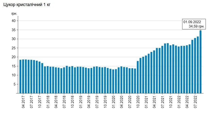 Дорожает сахар уже 8 месяцев подряд