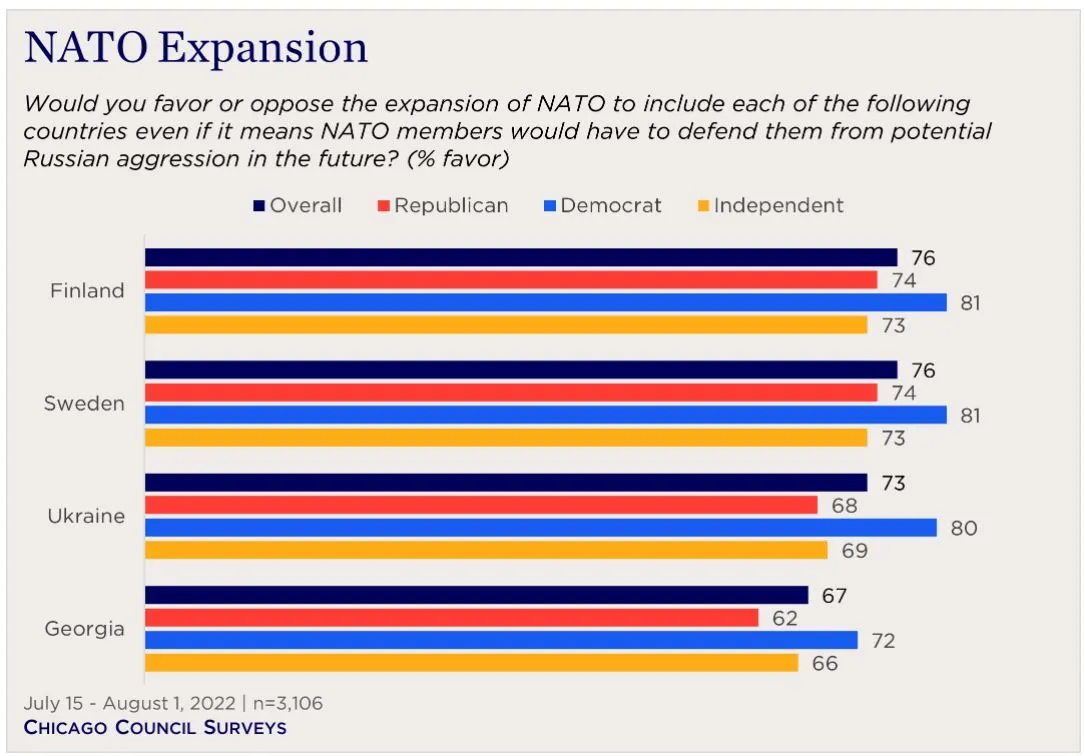 73% американцев поддерживают вступление Украины в НАТО: обнародованы данные опроса dqxikeidqxitkant