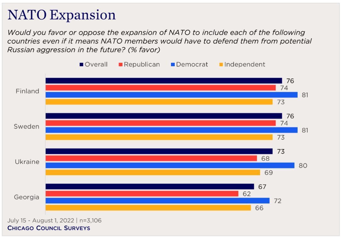73% американців підтримують вступ України до НАТО: оприлюднено дані опитування dqxikeidqxitkant