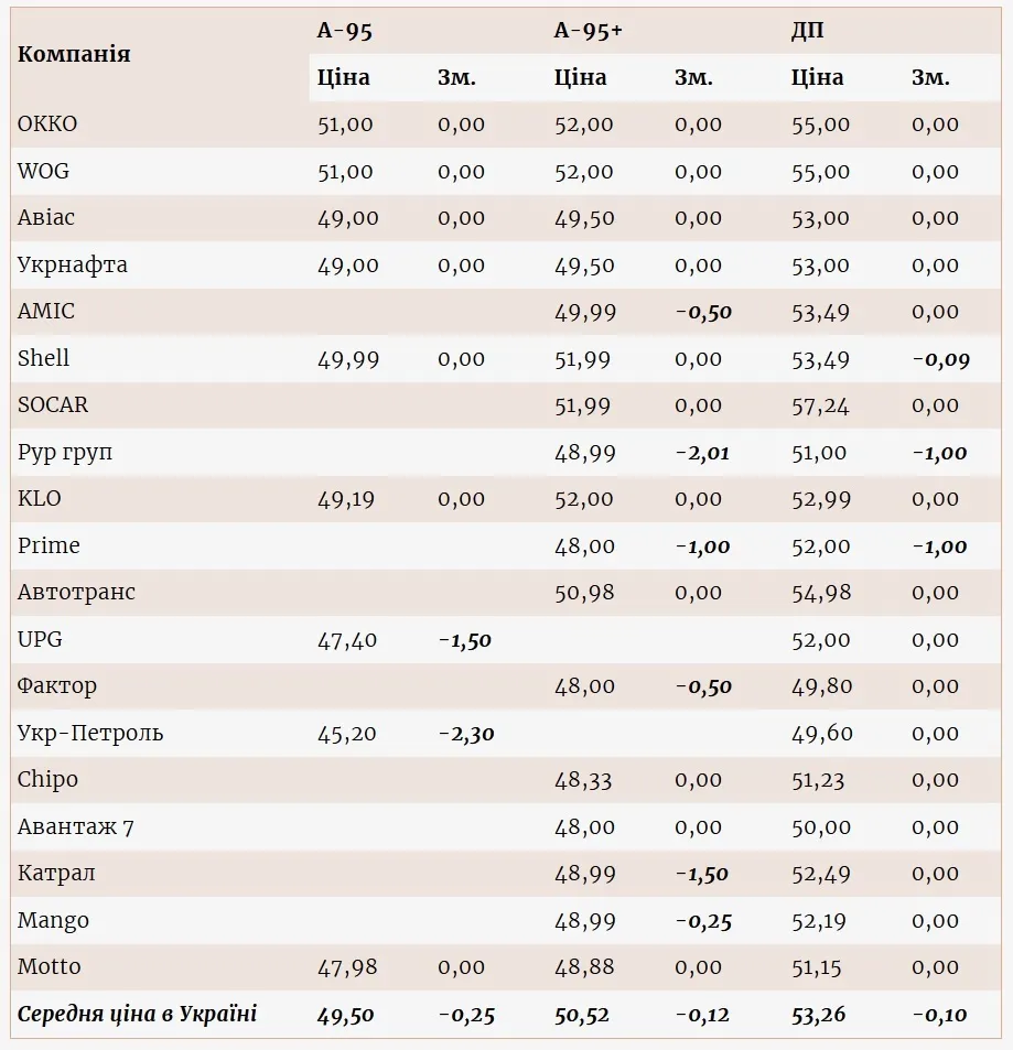 В Україні знизилися ціни на дизпаливо dqxikeidqxiqqeant