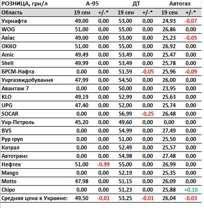 Ціни на бензин та дизель та автогаз знижуються: скільки коштує паливо на АЗС dqxikeidqxiqqeant