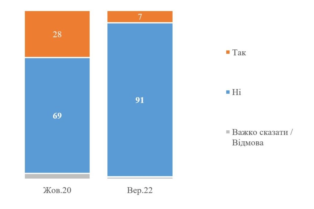 громадянство, соціологічне опитування, кміс dqxikeidqxitkant