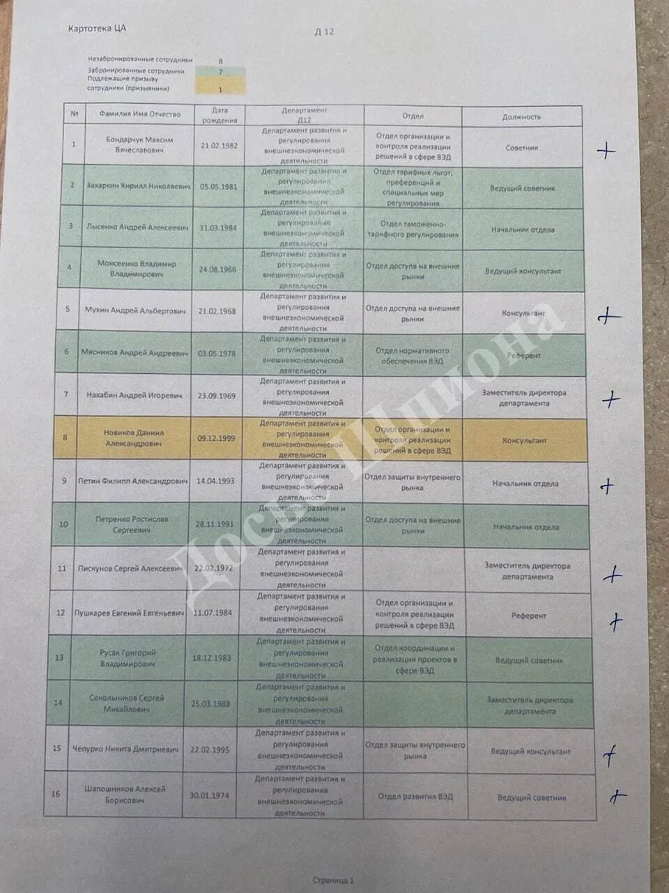 Списки працівників Міністерства економіки РФ, яких бронюють від мобілізації dqxikeidqxiqqeant
