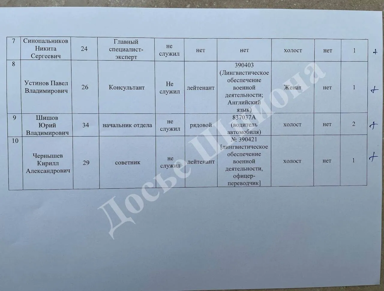 Списки працівників Міністерства економіки РФ, яких бронюють від мобілізації