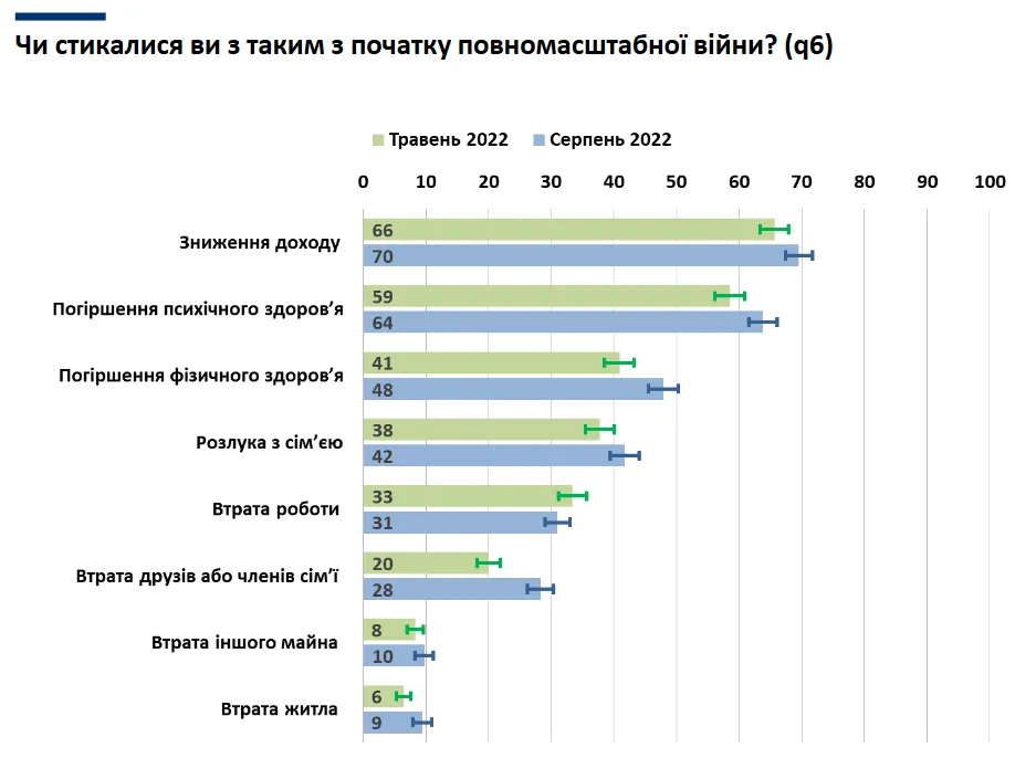 из-за войны у 70% украинцев снизились доходы dqxikeidqxiqqeant