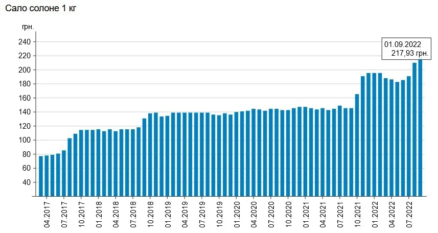 Дорожает сало уже 4 месяц подряд