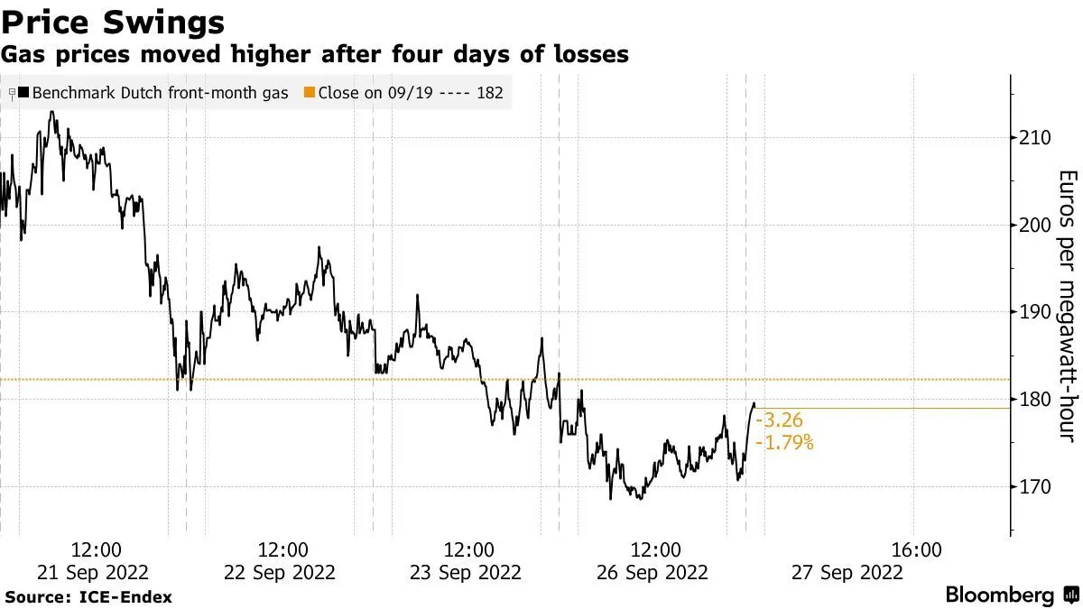 Біржові ціни на газ у ЄС dqxikeidqxiqqeant