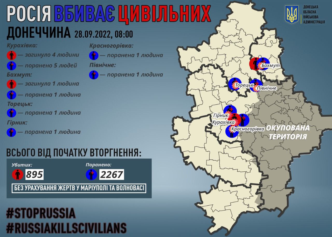 Росіяни за добу вбили п’ятьох цивільних у Донецькій області dqxikeidqxiqxxant