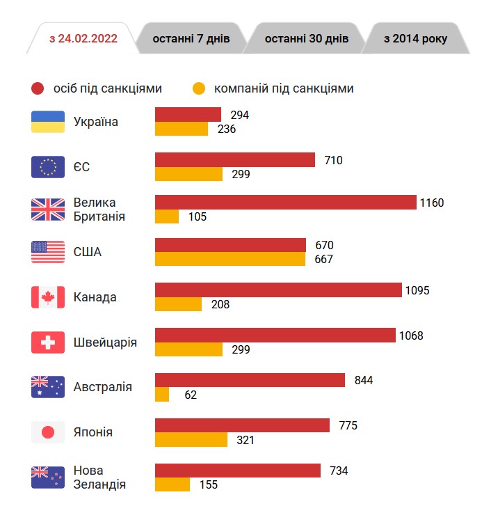 За даними НАЗК, станом на початок вересня Україна значно відставала від союзників у накладенні санкцій на російський істеблішмент. dqxikeidqxitkant