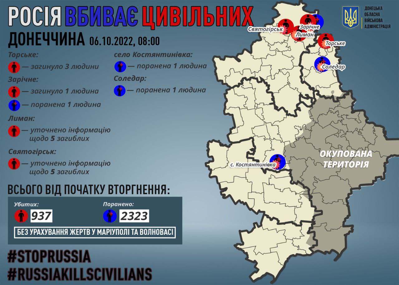 Кількість цивільних, які загинули в Донецькій області через російську агресію, різко зросла dqxikeidqxiqqeant