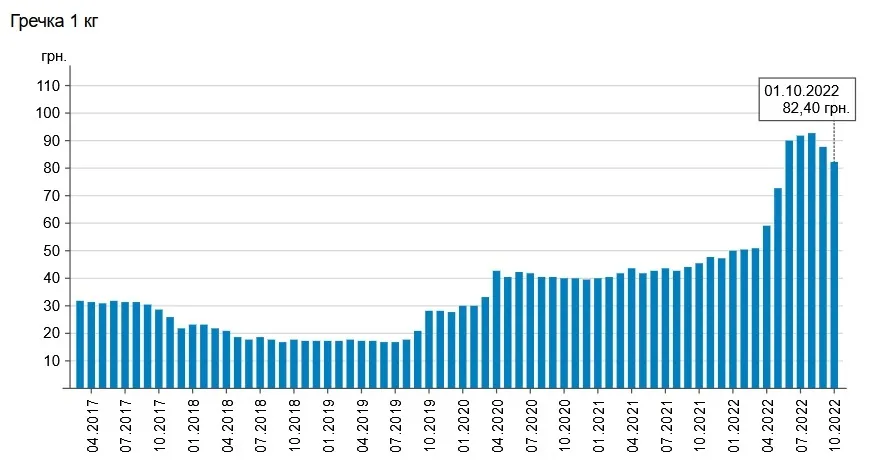 Дешевшає гречка вже другий місяць поспіль