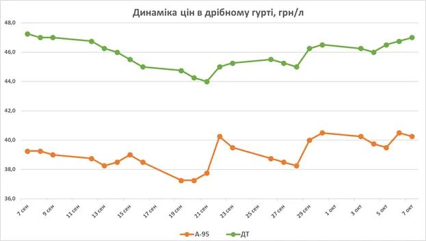 Як в Україні змінювалися ціни на бензин та дизель dqxikeidqxiqqeant