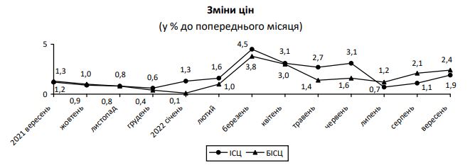 Инфляция в Украине ускорилась: что подорожало за последний месяц dqxikeidqxidant