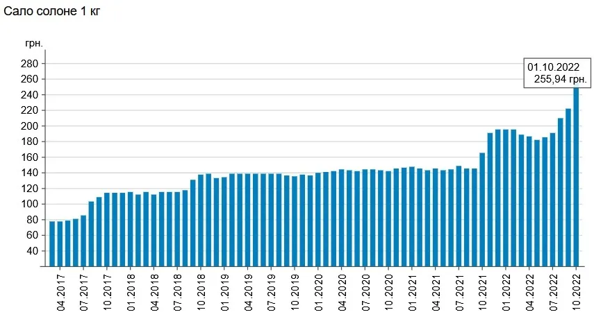 Цена на соленое сало растет уже 5 месяцев подряд