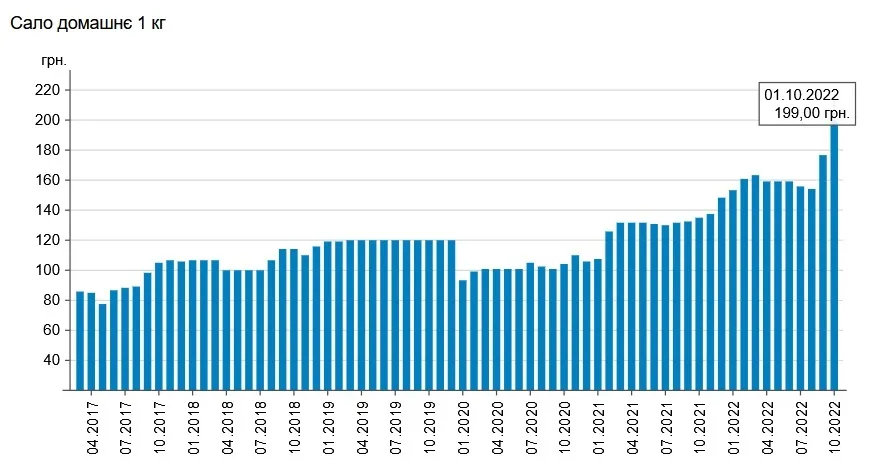 Домашнее сало дорожает 2 месяца