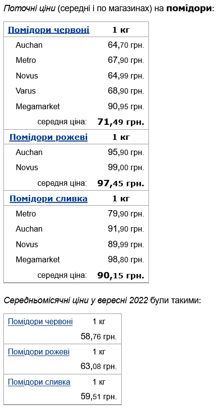 В Украине значительно изменились цены на помидоры dqxikeidqxiqqeant