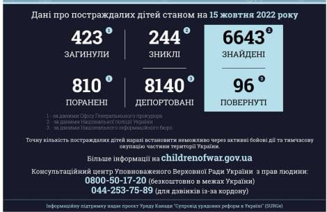 Статистика загиблих від війни дітей dqxikeidqxiqqeant