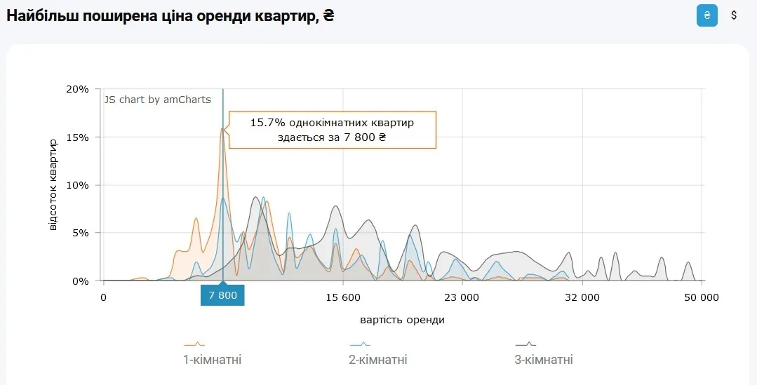 Самая популярная цена для аренды 1-комнатных квартир в Киеве составляет 7 800 грн