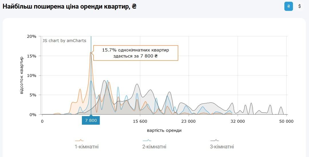 Найпопулярніша ціна для оренди 1-кімнатних квартир у Києві складає 7 800 грн