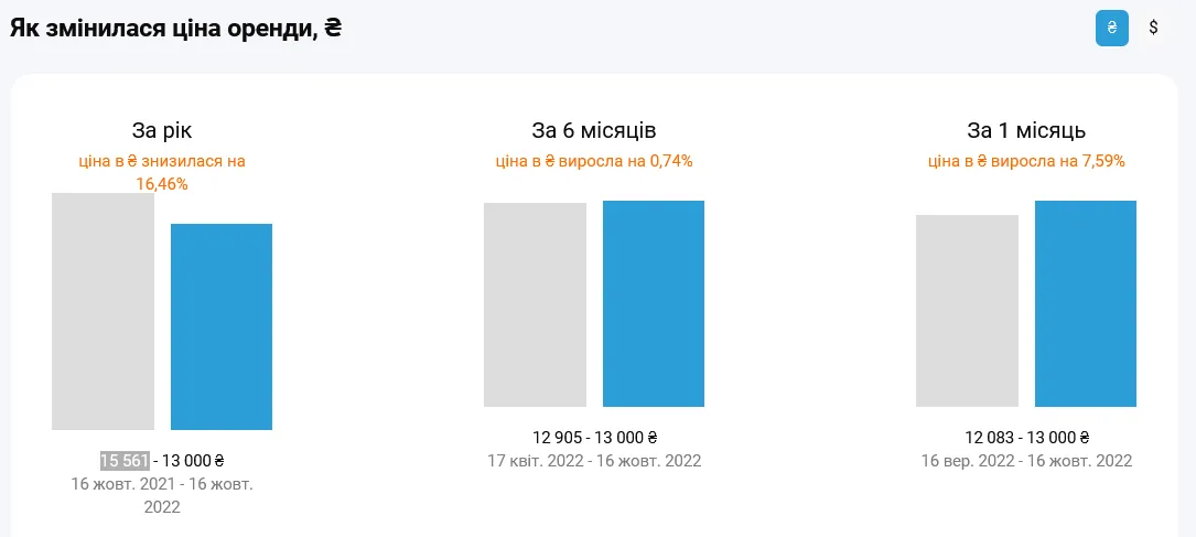 За рік оренда квартир у Києві подешевшала