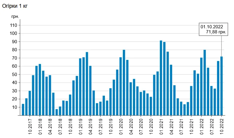 Огурцы в Украине дорожают уже не первый месяц