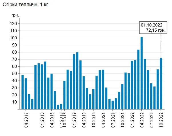 Второй месяц дорожают тепличные огурцы
